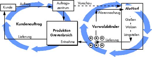 Vollverantwortliche Umsetzung bei der VAW aluminium AG, Grevenbroich
